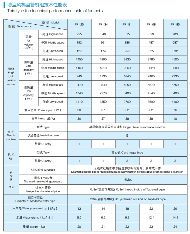 薄型風(fēng)機(jī)盤管參數(shù).png